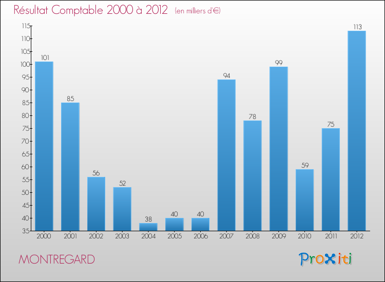 Evolution du résultat comptable pour la commune de MONTREGARD de 2000 à 2012 Evolution du résultat comptable pour MONTREGARD de 2000 à 2012