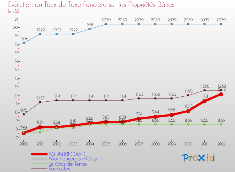 Evolution du taux de la taxe foncière sur le bati pour MONTREGARD et les communes proches de 2000 à 2012 Comparaison des taux de taxe foncière sur le bati pour MONTREGARD et les communes voisines de 2000 à 2012