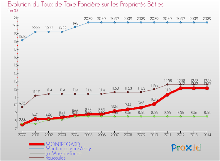 Evolution du taux de la taxe foncière sur le bati pour MONTREGARD et les communes proches de 2000 à 2014 Comparaison des taux de taxe foncière sur le bati pour MONTREGARD et les communes voisines de 2000 à 2014