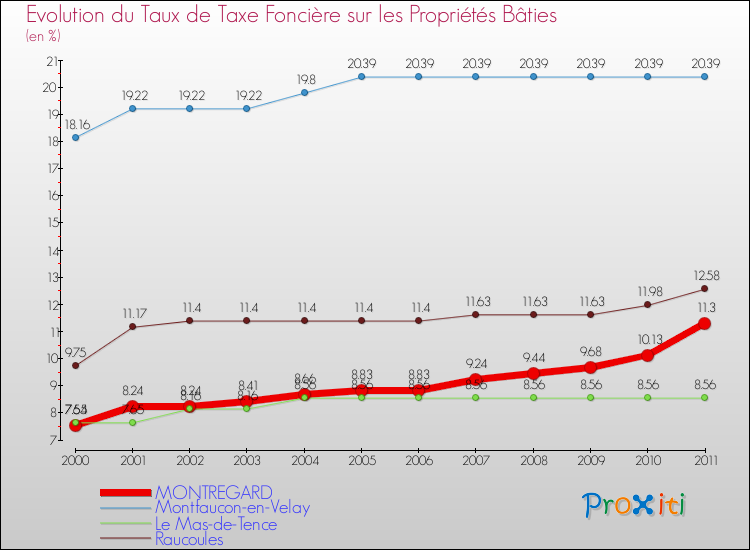 Evolution du taux de la taxe foncière sur le bati pour MONTREGARD et les communes proches Comparaison des taux de taxe foncière sur le bati pour MONTREGARD et les communes voisines