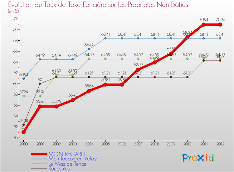 Evolution du taux de la taxe foncière sur les immeubles et terrains non batis pour MONTREGARD et les communes proches de 2000 à 2012 Comparaison des taux de la taxe foncière sur les immeubles et terrains non batis pour MONTREGARD et les communes voisines de 2000 à 2012