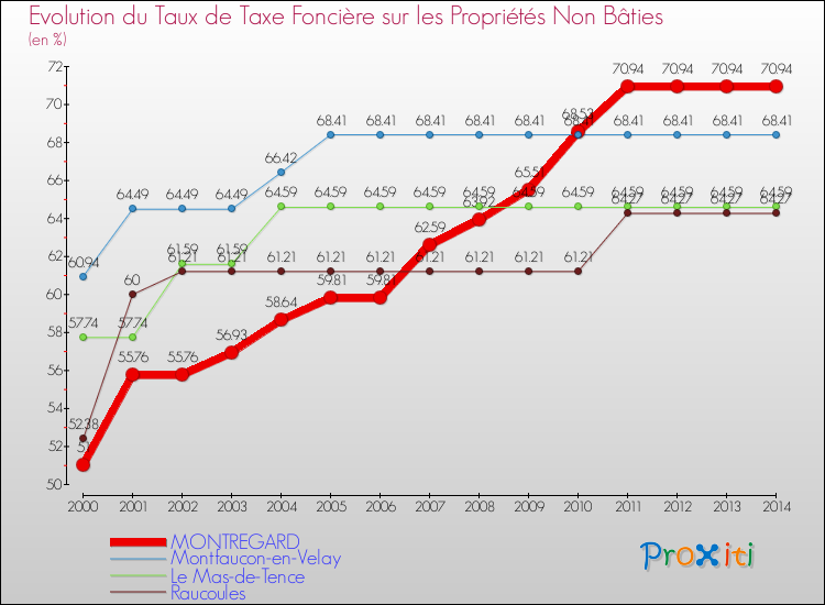 Evolution du taux de la taxe foncière sur les immeubles et terrains non batis pour MONTREGARD et les communes proches de 2000 à 2014 Comparaison des taux de la taxe foncière sur les immeubles et terrains non batis pour MONTREGARD et les communes voisines de 2000 à 2014