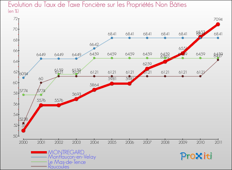 Evolution du taux de la taxe foncière sur les immeubles et terrains non batis pour MONTREGARD et les communes proches Comparaison des taux de la taxe foncière sur les immeubles et terrains non batis pour MONTREGARD et les communes voisines