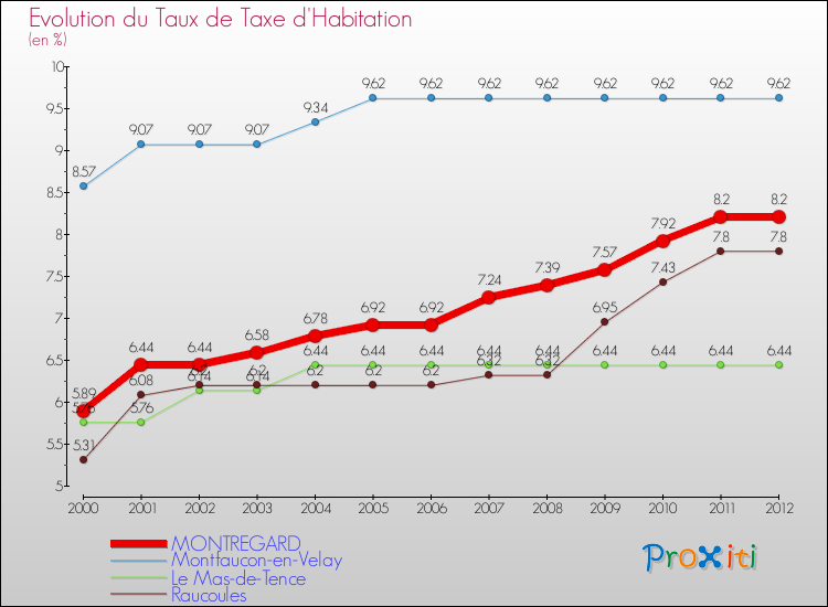 Evolution du taux de la taxe d'habitation pour MONTREGARD et les communes proches Comparaison des taux de la taxe d'habitation pour MONTREGARD et les communes voisines