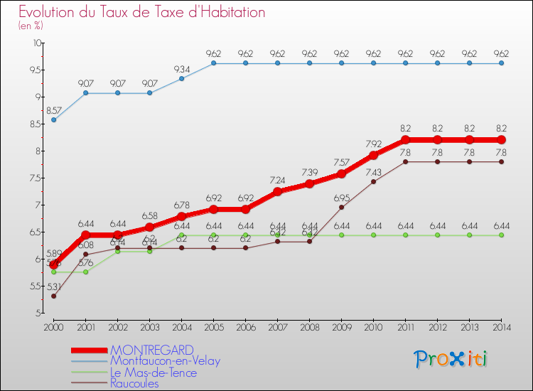 Evolution du taux de la taxe d'habitation pour MONTREGARD et les communes proches de 2000 à 2014 Comparaison des taux de la taxe d'habitation pour MONTREGARD et les communes voisines de 2000 à 2014