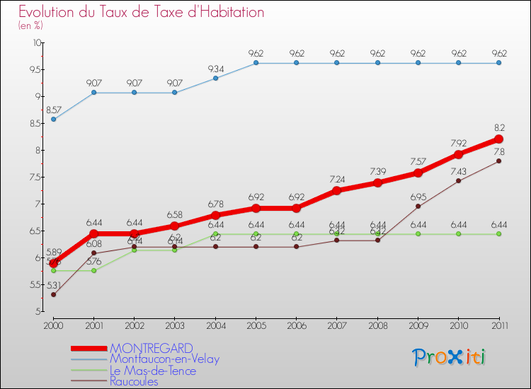 Evolution du taux de la taxe d'habitation pour MONTREGARD et les communes proches Comparaison des taux de la taxe d'habitation pour MONTREGARD et les communes voisines