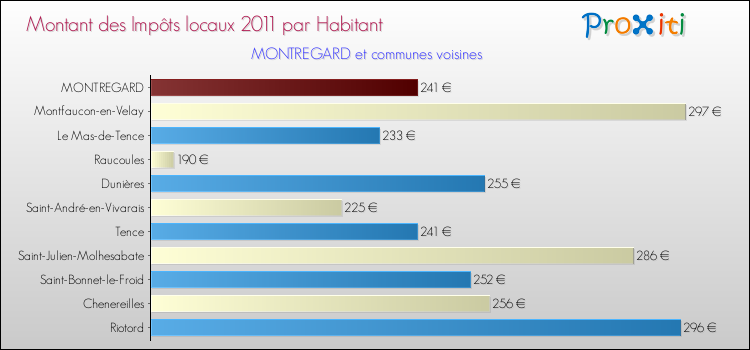 Montant des impôts locaux par Habitant pour MONTREGARD et les communes proches Comparaison des impôts locaux par habitant pour MONTREGARD et les communes voisines