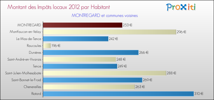 Montant des impôts locaux par Habitant pour MONTREGARD et les communes proches Comparaison des impôts locaux par habitant pour MONTREGARD et les communes voisines