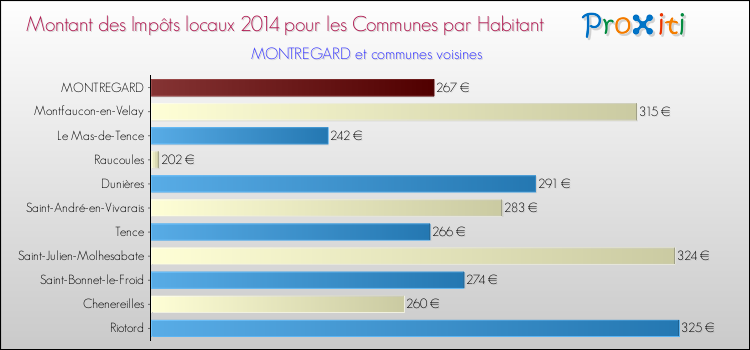 Montant des impôts locaux par Habitant pour MONTREGARD et les communes proches en 2014 Comparaison des impôts locaux par habitant pour MONTREGARD et les communes voisines en 2014
