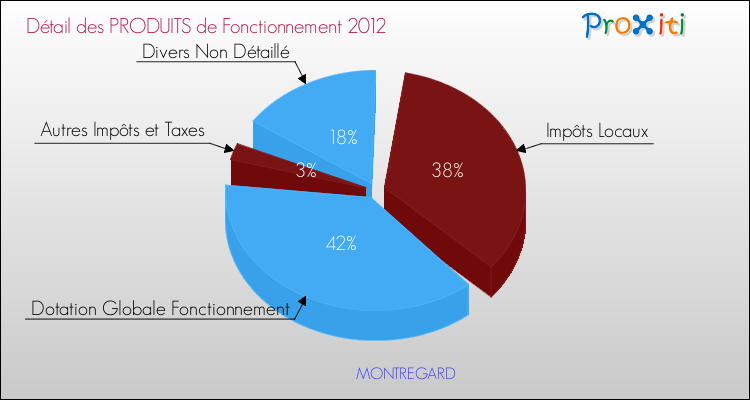 Décomposition du Budget de Fonctionnement 2012 de la commune de MONTREGARD Budget de Fonctionnement 2012 pour la commune de MONTREGARD