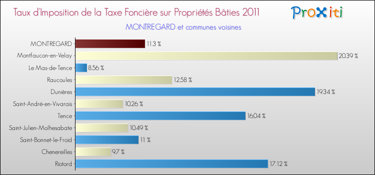 Taux d'imposition de la taxe foncière sur le bati 2011 pour MONTREGARD et les communes proches Comparaison des taux d'imposition de la taxe foncière sur le bati 2011 pour MONTREGARD et les communes voisines