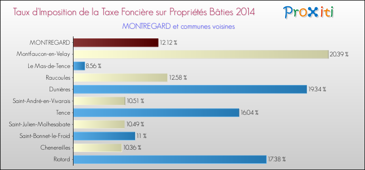 Taux d'imposition de la taxe foncière sur le bati 2014 pour MONTREGARD et les communes proches Comparaison des taux d'imposition de la taxe foncière sur le bati 2014 pour MONTREGARD et les communes voisines