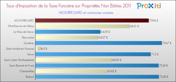 Taux d'imposition de la taxe foncière sur les immeubles et terrains non batis 2011 pour MONTREGARD et les communes proches Comparaison des taux d'imposition de la taxe foncière sur les immeubles et terrains non batis 2011 pour MONTREGARD et les communes voisines