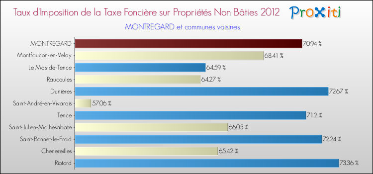 Taux d'imposition de la taxe foncière sur les immeubles et terrains non batis 2012 pour MONTREGARD et les communes proches Comparaison des taux d'imposition de la taxe foncière sur les immeubles et terrains non batis 2012 pour MONTREGARD et les communes voisines