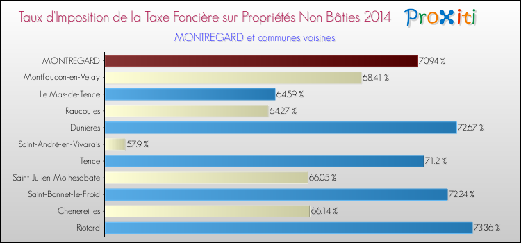 Taux d'imposition de la taxe foncière sur les immeubles et terrains non batis 2014 pour MONTREGARD et les communes proches Comparaison des taux d'imposition de la taxe foncière sur les immeubles et terrains non batis 2014 pour MONTREGARD et les communes voisines