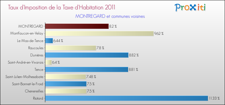 Taux d'imposition de la taxe d'habitation 2011 pour MONTREGARD et les communes proches Comparaison des taux d'imposition de la taxe d'habitation 2011 pour MONTREGARD et les communes voisines