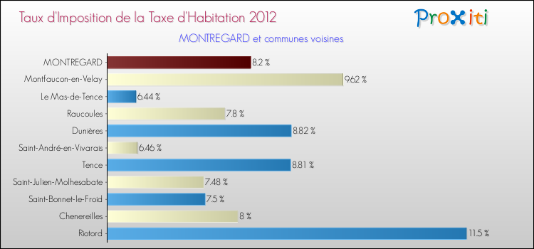 Taux d'imposition de la taxe d'habitation 2012 pour MONTREGARD et les communes proches Comparaison des taux d'imposition de la taxe d'habitation 2012 pour MONTREGARD et les communes voisines