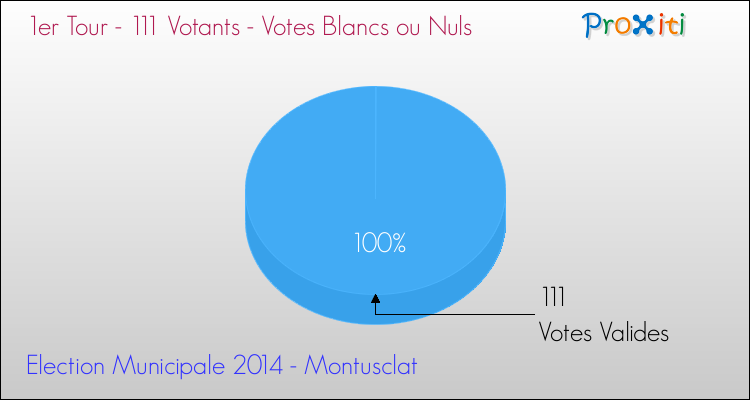 Votes blancs ou nuls au 1er Tour des Elections Municipales 2014 de la commune de Montusclat Elections Municipales 2014 - Votes blancs ou nuls au 1er Tour pour la commune de Montusclat