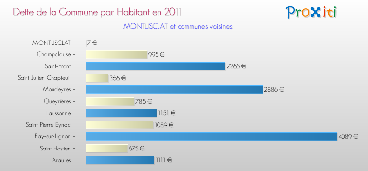 Dette par habitant de la commune en 2011 pour MONTUSCLAT et les communes proches Comparaison de la dette par habitant de la commune en 2011 pour MONTUSCLAT et les communes voisines