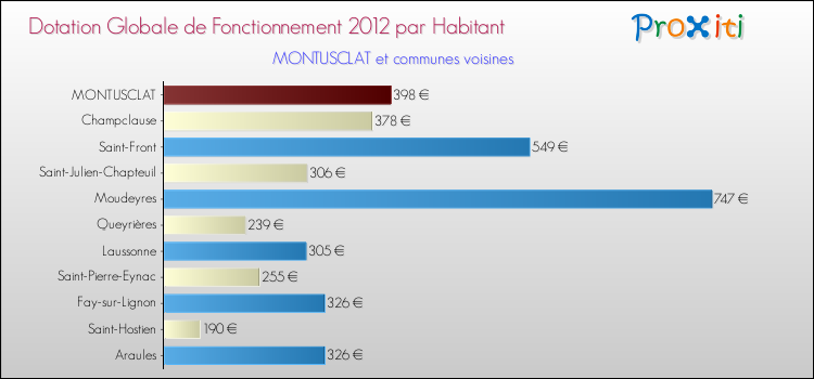 Montant des dotations globales de fonctionnement DGF par Habitant pour MONTUSCLAT et les communes proches Comparaison des des dotations globales de fonctionnement DGF par habitant pour MONTUSCLAT et les communes voisines