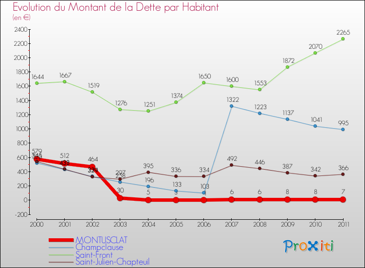 Evolution de la dette par habitant pour la commune de MONTUSCLAT et les communes proches Comparaison de la dette par habitant pour MONTUSCLAT et les communes voisines