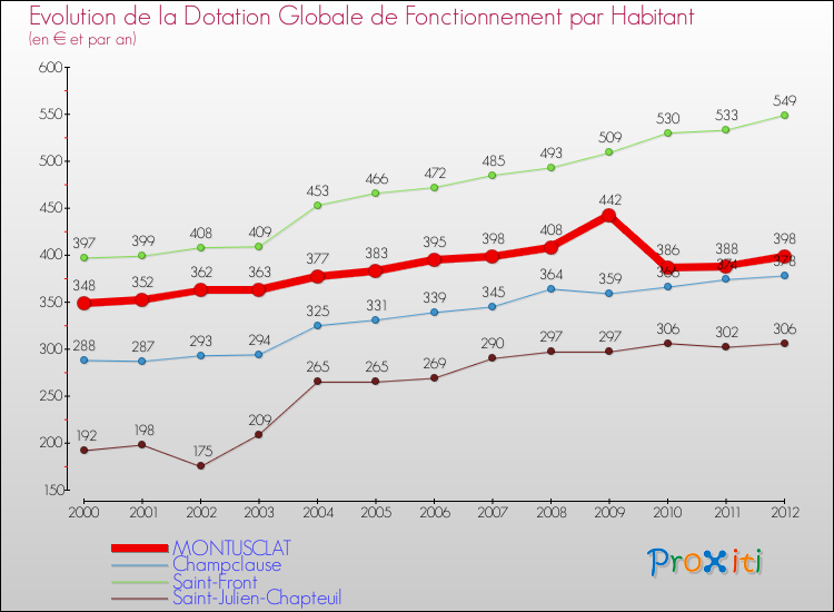 Evolution et montant de la dotation globale de fonctionnement par Habitant pour MONTUSCLAT et les communes proches Comparaison des dotations globales de fonctionnement par habitant pour MONTUSCLAT et les communes voisines