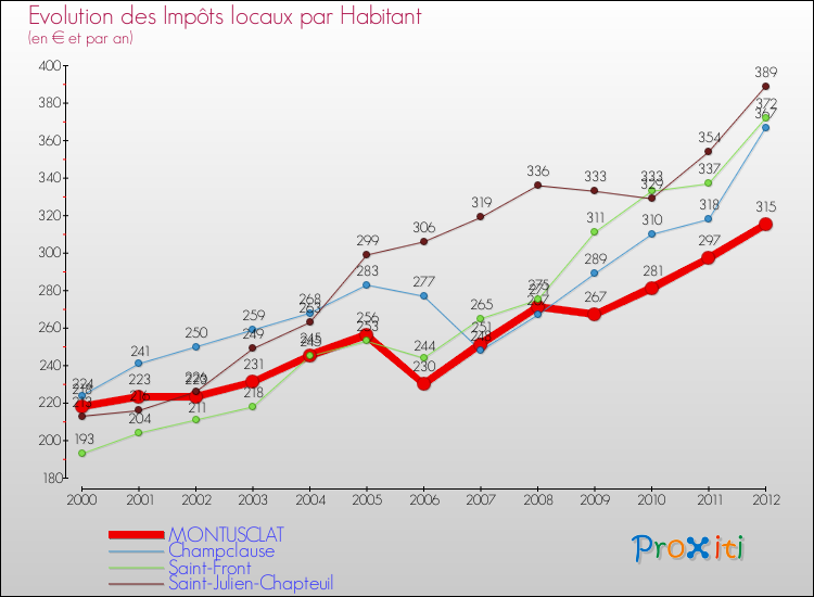Evolution et montant des impôts locaux par Habitant pour MONTUSCLAT et les communes proches Comparaison des impôts locaux par habitant pour MONTUSCLAT et les communes voisines