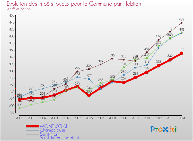 Evolution et montant des impôts locaux par Habitant pour MONTUSCLAT et les communes proches de 2000 à 2014 Comparaison des impôts locaux par habitant pour MONTUSCLAT et les communes voisines de 2000 à 2014