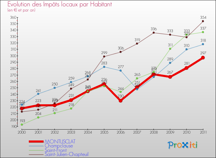 Evolution et montant des impôts locaux par Habitant pour MONTUSCLAT et les communes proches Comparaison des impôts locaux par habitant pour MONTUSCLAT et les communes voisines