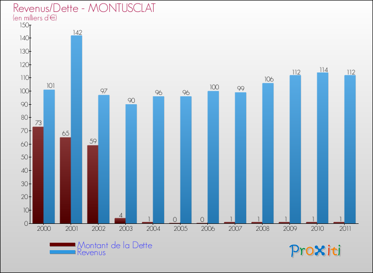 Evolution comparée de la dette et des revenus pour la commune de MONTUSCLAT de 2000 à 2011 Comparaison de la dette et des revenus pour MONTUSCLAT de 2000 à 2011