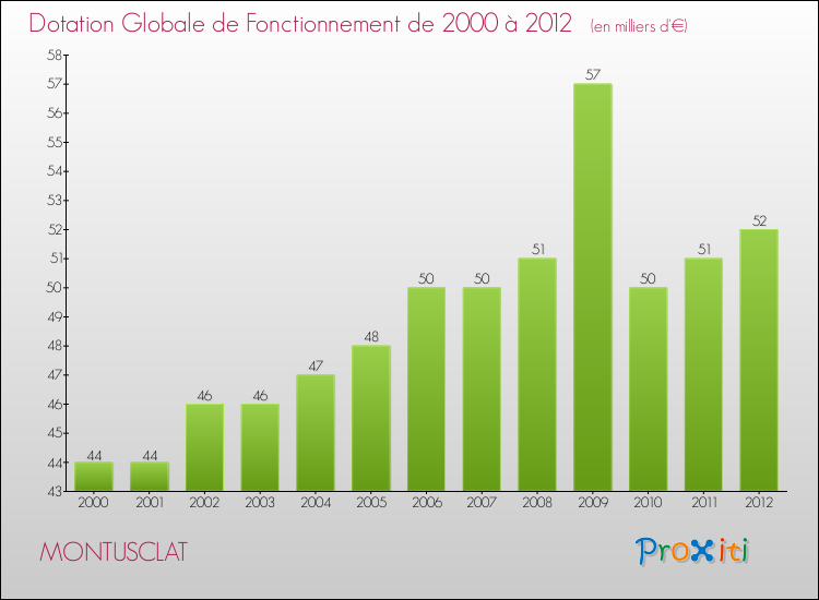Evolution du montant de la Dotation Globale de Fonctionnement pour la commune de MONTUSCLAT de 2000 à 2012 Evolution du montant de la Dotation Globale de Fonctionnement pour MONTUSCLAT de 2000 à 2012