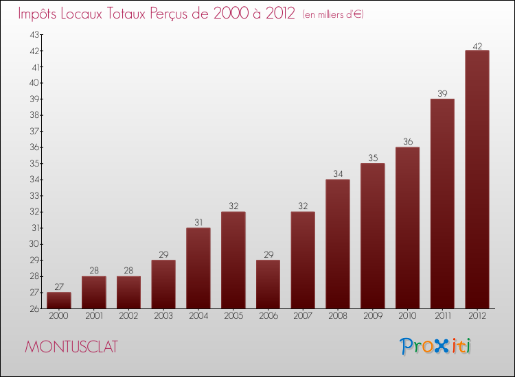 Evolution des Impôts Locaux pour la commune de MONTUSCLAT de 2000 à 2012 Evolution des Impôts Locaux pour MONTUSCLAT de 2000 à 2012