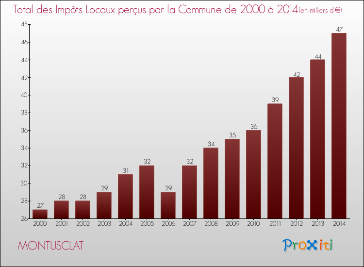 Evolution des Impôts Locaux pour la commune de MONTUSCLAT de 2000 à 2014 Evolution des Impôts Locaux pour MONTUSCLAT de 2000 à 2014
