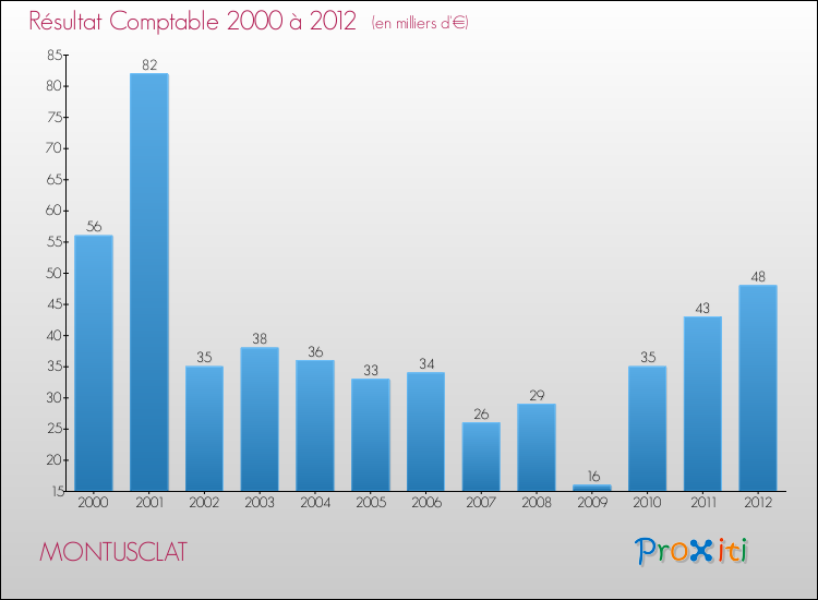 Evolution du résultat comptable pour la commune de MONTUSCLAT de 2000 à 2012 Evolution du résultat comptable pour MONTUSCLAT de 2000 à 2012