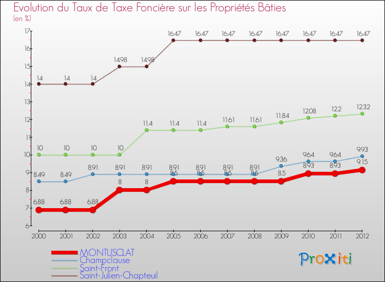 Evolution du taux de la taxe foncière sur le bati pour MONTUSCLAT et les communes proches de 2000 à 2012 Comparaison des taux de taxe foncière sur le bati pour MONTUSCLAT et les communes voisines de 2000 à 2012