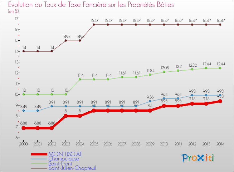 Evolution du taux de la taxe foncière sur le bati pour MONTUSCLAT et les communes proches de 2000 à 2014 Comparaison des taux de taxe foncière sur le bati pour MONTUSCLAT et les communes voisines de 2000 à 2014