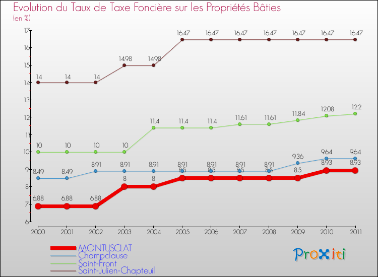 Evolution du taux de la taxe foncière sur le bati pour MONTUSCLAT et les communes proches Comparaison des taux de taxe foncière sur le bati pour MONTUSCLAT et les communes voisines