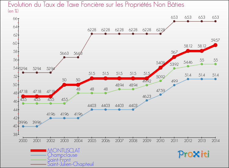 Evolution du taux de la taxe foncière sur les immeubles et terrains non batis pour MONTUSCLAT et les communes proches de 2000 à 2014 Comparaison des taux de la taxe foncière sur les immeubles et terrains non batis pour MONTUSCLAT et les communes voisines de 2000 à 2014