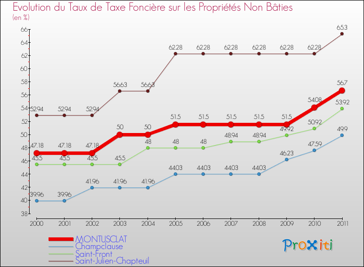 Evolution du taux de la taxe foncière sur les immeubles et terrains non batis pour MONTUSCLAT et les communes proches Comparaison des taux de la taxe foncière sur les immeubles et terrains non batis pour MONTUSCLAT et les communes voisines