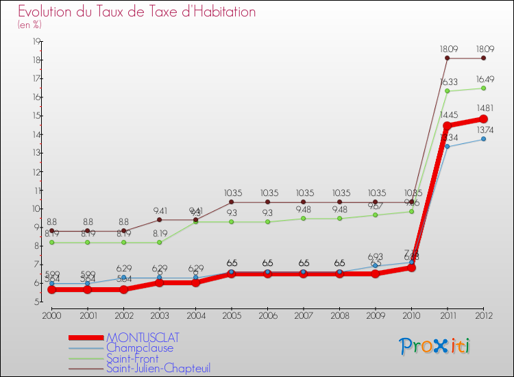 Evolution du taux de la taxe d'habitation pour MONTUSCLAT et les communes proches Comparaison des taux de la taxe d'habitation pour MONTUSCLAT et les communes voisines