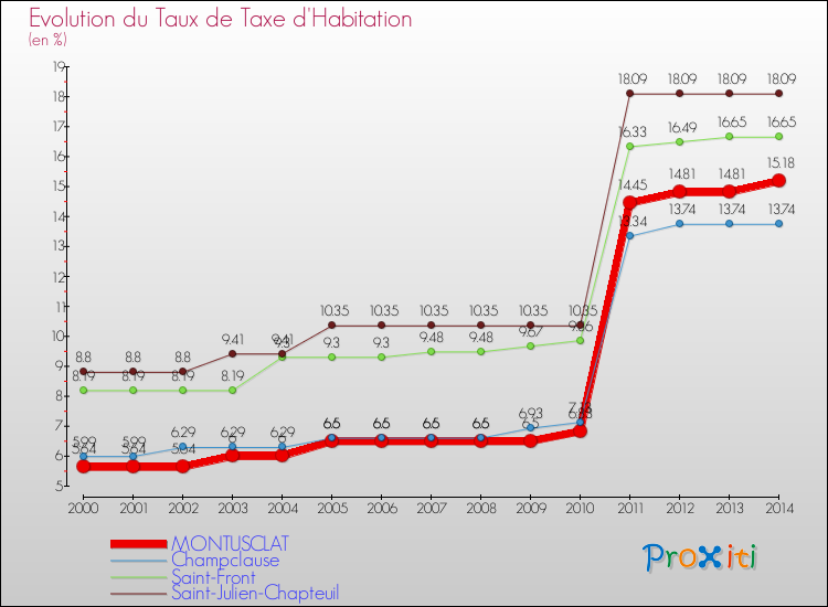 Evolution du taux de la taxe d'habitation pour MONTUSCLAT et les communes proches de 2000 à 2014 Comparaison des taux de la taxe d'habitation pour MONTUSCLAT et les communes voisines de 2000 à 2014