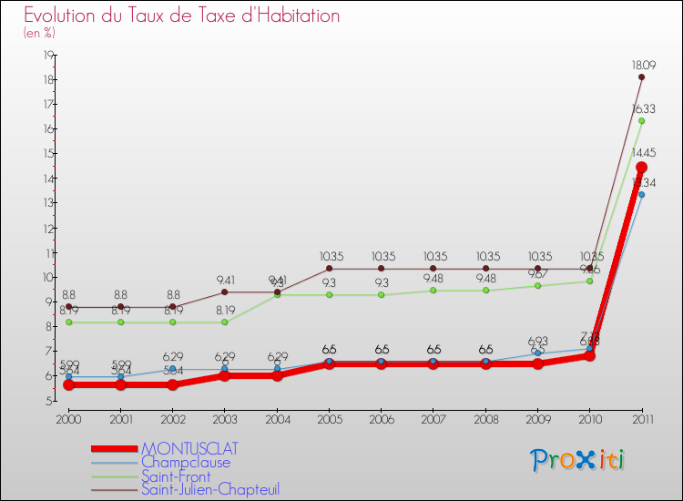 Evolution du taux de la taxe d'habitation pour MONTUSCLAT et les communes proches Comparaison des taux de la taxe d'habitation pour MONTUSCLAT et les communes voisines