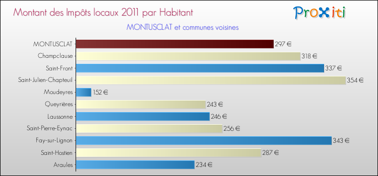 Montant des impôts locaux par Habitant pour MONTUSCLAT et les communes proches Comparaison des impôts locaux par habitant pour MONTUSCLAT et les communes voisines