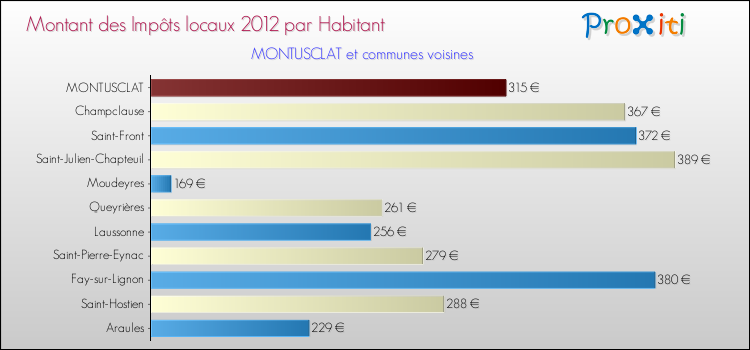 Montant des impôts locaux par Habitant pour MONTUSCLAT et les communes proches Comparaison des impôts locaux par habitant pour MONTUSCLAT et les communes voisines