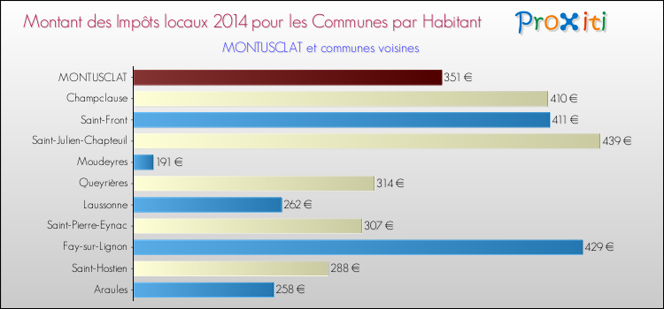 Montant des impôts locaux par Habitant pour MONTUSCLAT et les communes proches en 2014 Comparaison des impôts locaux par habitant pour MONTUSCLAT et les communes voisines en 2014