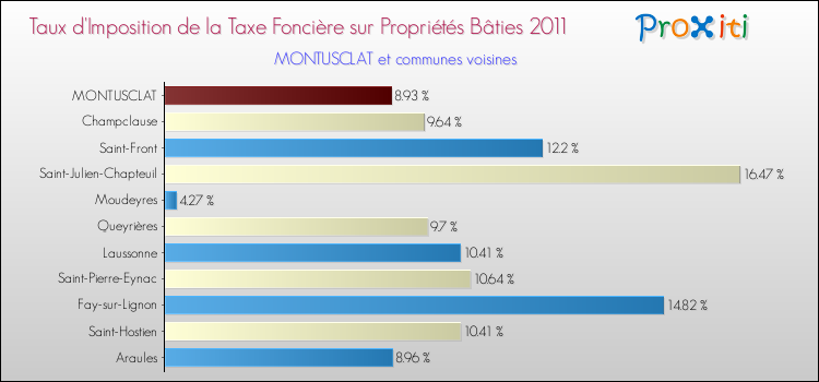 Taux d'imposition de la taxe foncière sur le bati 2011 pour MONTUSCLAT et les communes proches Comparaison des taux d'imposition de la taxe foncière sur le bati 2011 pour MONTUSCLAT et les communes voisines