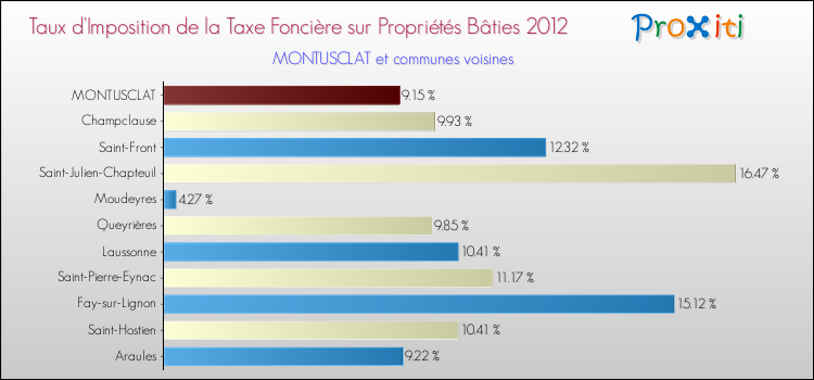 Taux d'imposition de la taxe foncière sur le bati 2012 pour MONTUSCLAT et les communes proches Comparaison des taux d'imposition de la taxe foncière sur le bati 2012 pour MONTUSCLAT et les communes voisines