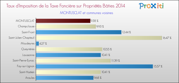 Taux d'imposition de la taxe foncière sur le bati 2014 pour MONTUSCLAT et les communes proches Comparaison des taux d'imposition de la taxe foncière sur le bati 2014 pour MONTUSCLAT et les communes voisines