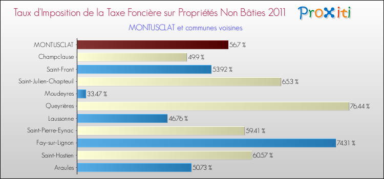 Taux d'imposition de la taxe foncière sur les immeubles et terrains non batis 2011 pour MONTUSCLAT et les communes proches Comparaison des taux d'imposition de la taxe foncière sur les immeubles et terrains non batis 2011 pour MONTUSCLAT et les communes voisines