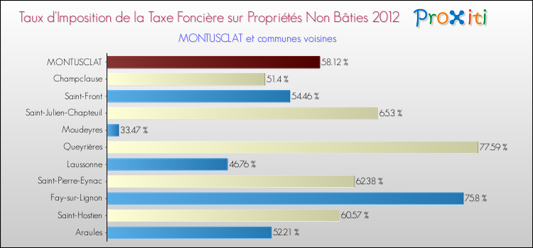 Taux d'imposition de la taxe foncière sur les immeubles et terrains non batis 2012 pour MONTUSCLAT et les communes proches Comparaison des taux d'imposition de la taxe foncière sur les immeubles et terrains non batis 2012 pour MONTUSCLAT et les communes voisines